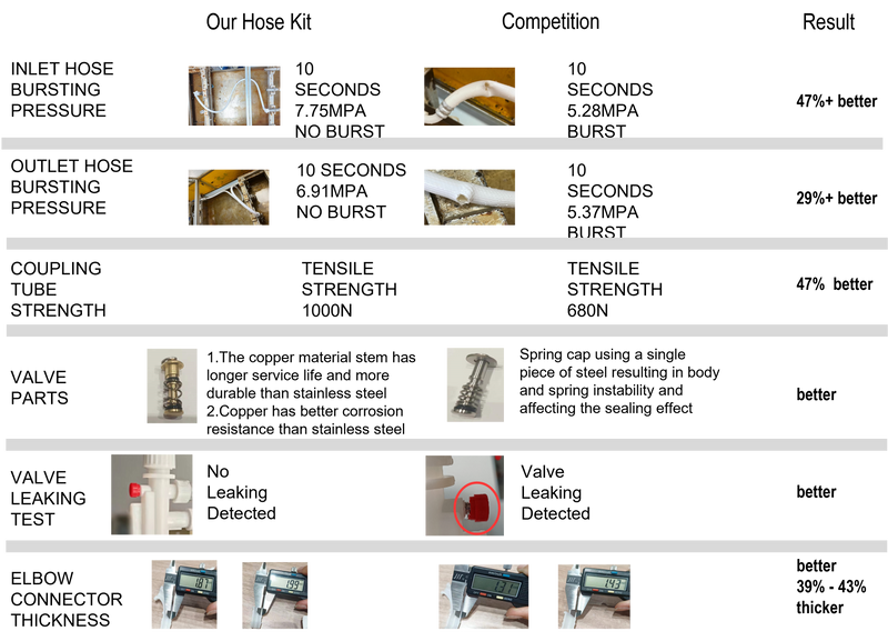 Shark Industrial 6 FT Countertop Dishwasher Fill and Drain Hose Kit with faucet adapter for all major brands